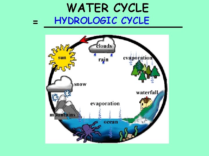 WATER CYCLE HYDROLOGIC CYCLE = __________ 