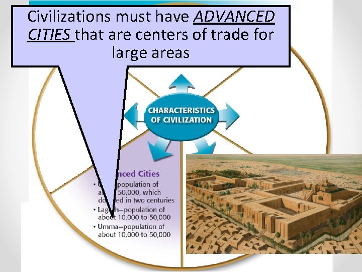 Civilizations must have ADVANCED CITIES that are centers of trade for large areas 