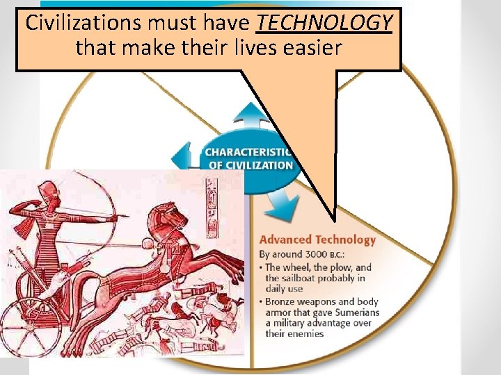 Civilizations must have TECHNOLOGY that make their lives easier 