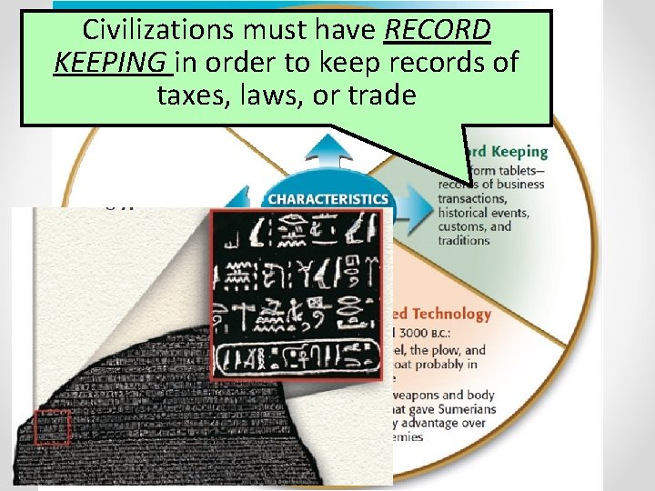 Civilizations must have RECORD KEEPING in order to keep records of taxes, laws, or