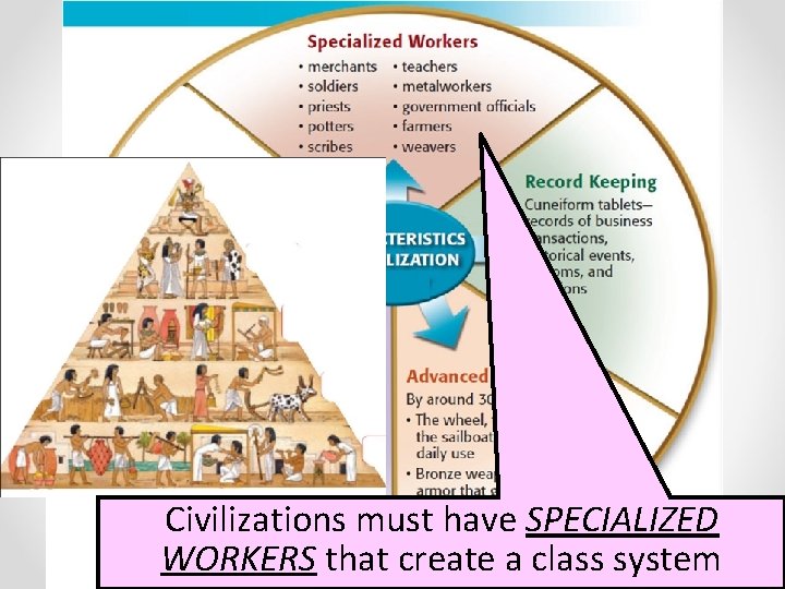Civilizations must have SPECIALIZED WORKERS that create a class system 