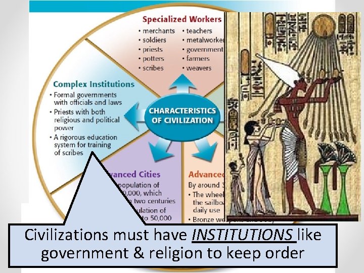 Civilizations must have INSTITUTIONS like government & religion to keep order 