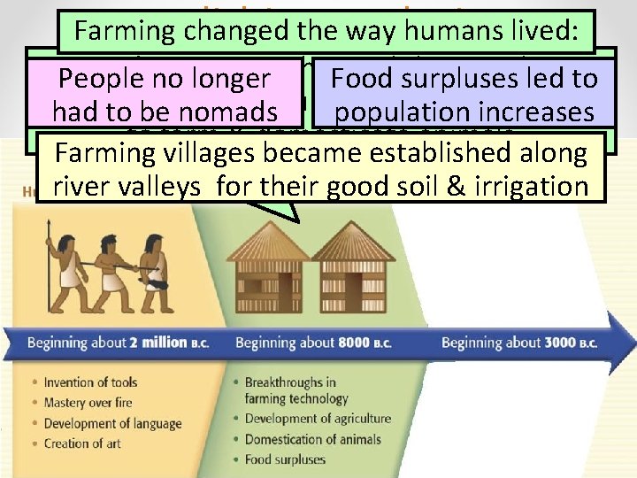 Neolithic Revolution Farming changed the way humans lived: Around B. C. , the. Food
