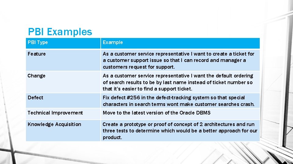 PBI Examples PBI Type Example Feature As a customer service representative I want to