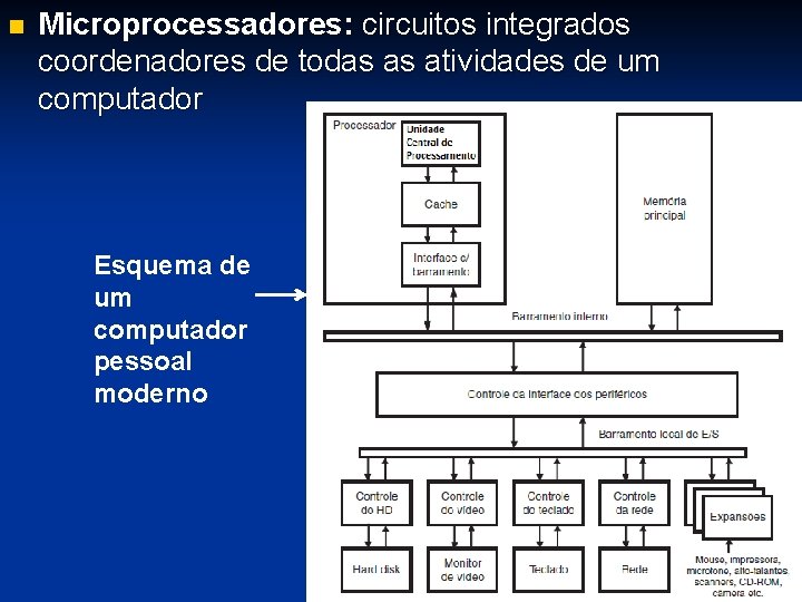 n Microprocessadores: circuitos integrados coordenadores de todas as atividades de um computador Esquema de