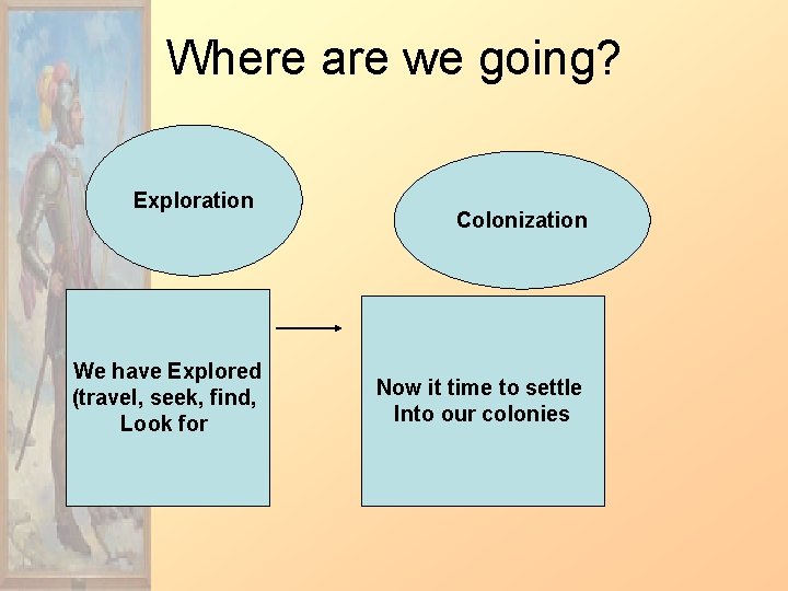 Where are we going? Exploration We have Explored (travel, seek, find, Look for Colonization