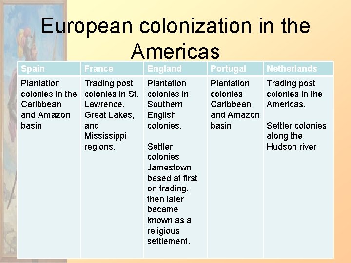 European colonization in the Americas Spain France England Portugal Netherlands Plantation colonies in the