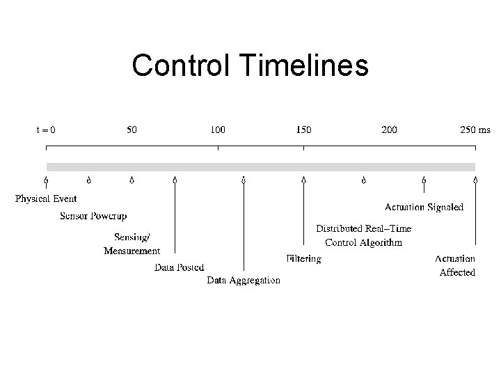Control Timelines 
