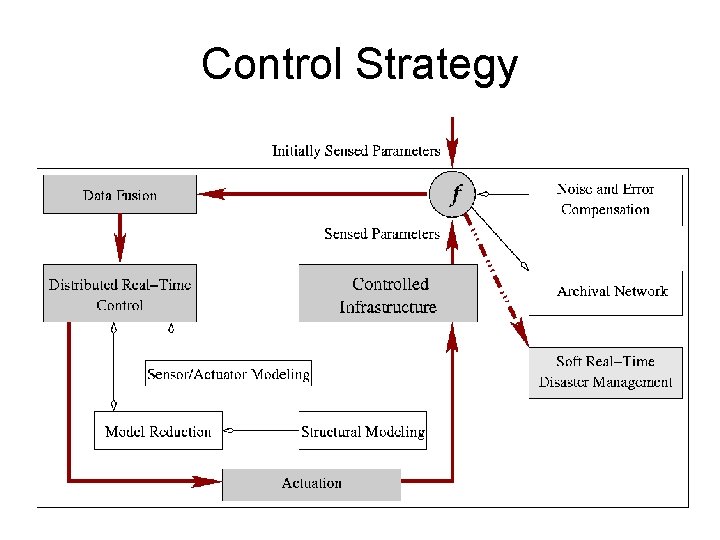 Control Strategy 