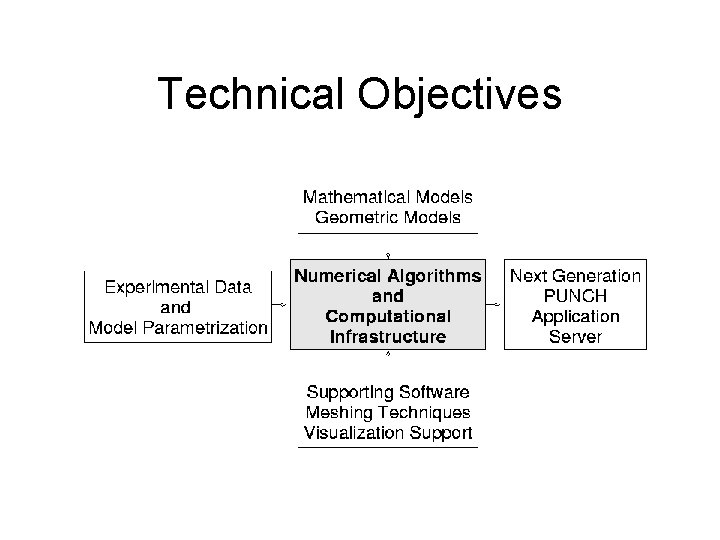 Technical Objectives 