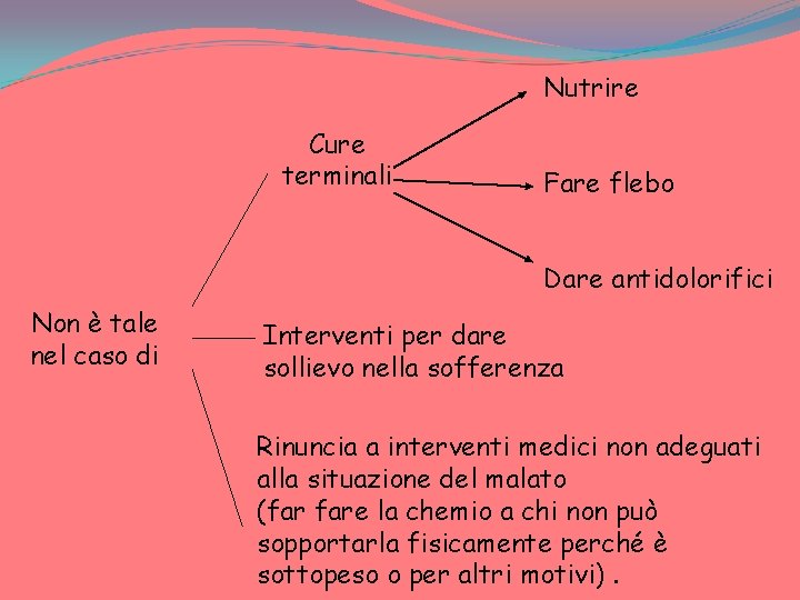 Nutrire Cure terminali Fare flebo Dare antidolorifici Non è tale nel caso di Interventi