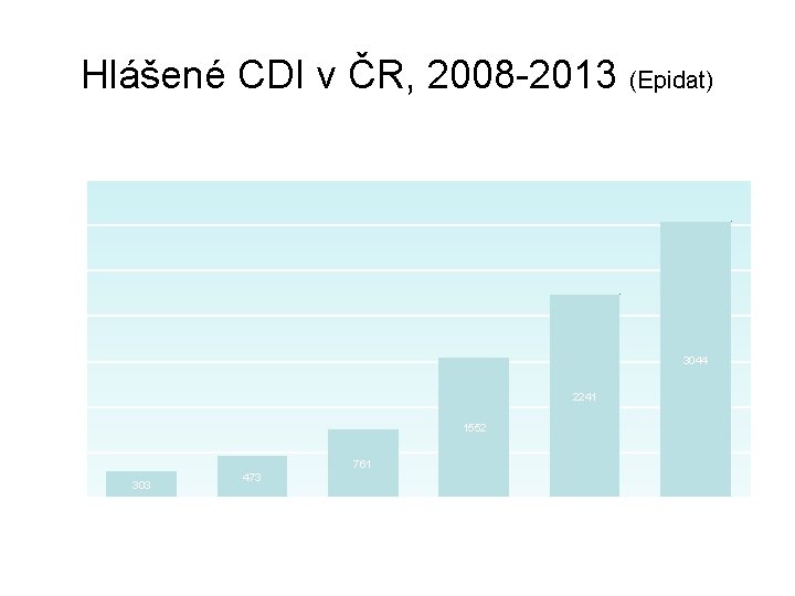 Hlášené CDI v ČR, 2008 -2013 (Epidat) 48 3500 3000 2500 2000 3044 1500