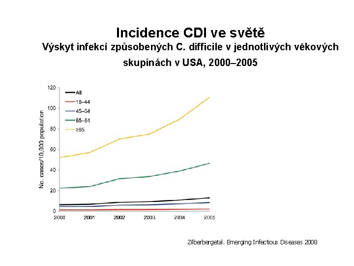 Incidence CDI ve světě Výskyt infekcí způsobených C. difficile v jednotlivých věkových skupinách v