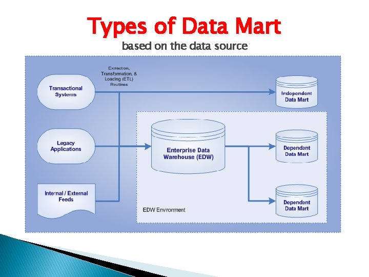 Types of Data Mart based on the data source 