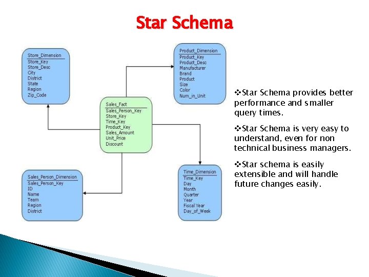 Star Schema v. Star Schema provides better performance and smaller query times. v. Star