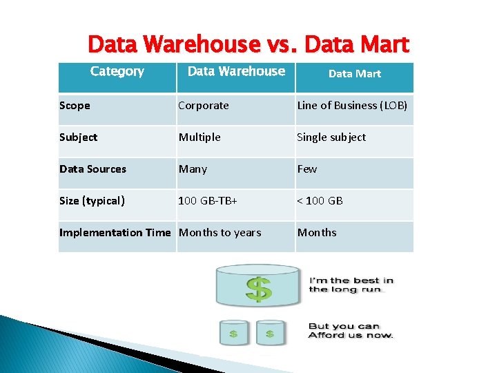 Data Warehouse vs. Data Mart Category Data Warehouse Data Mart Scope Corporate Line of
