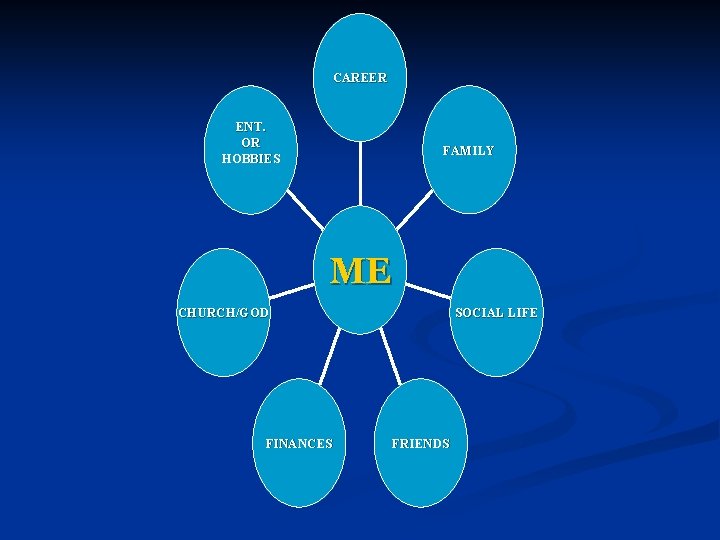 CAREER ENT. OR HOBBIES FAMILY ME CHURCH/GOD FINANCES SOCIAL LIFE FRIENDS 