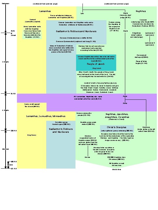 Helaman (continued from previous page) Lamanites Samuel (Lamanite prophet) Birth of Christ Many Lamanites