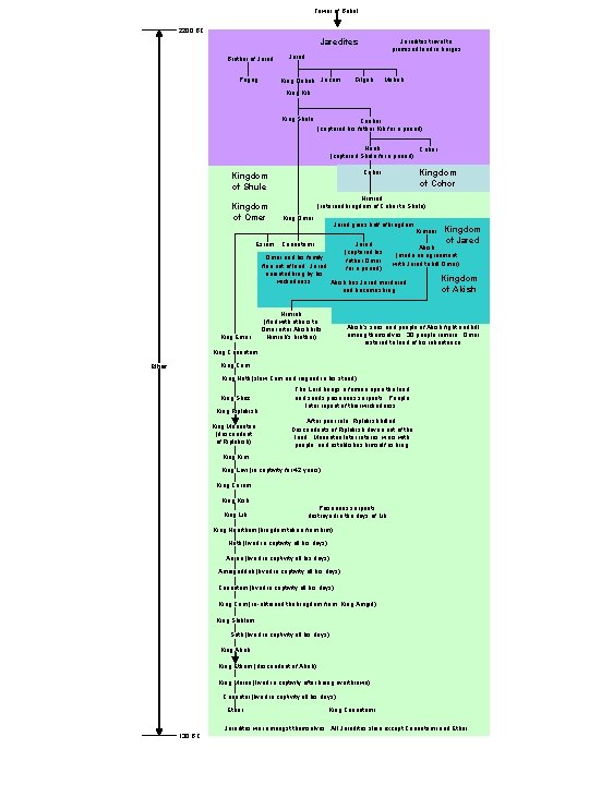 Tower of Babel 2200 BC Jaredites Brother of Jared Pagag Jaredites travel to promised