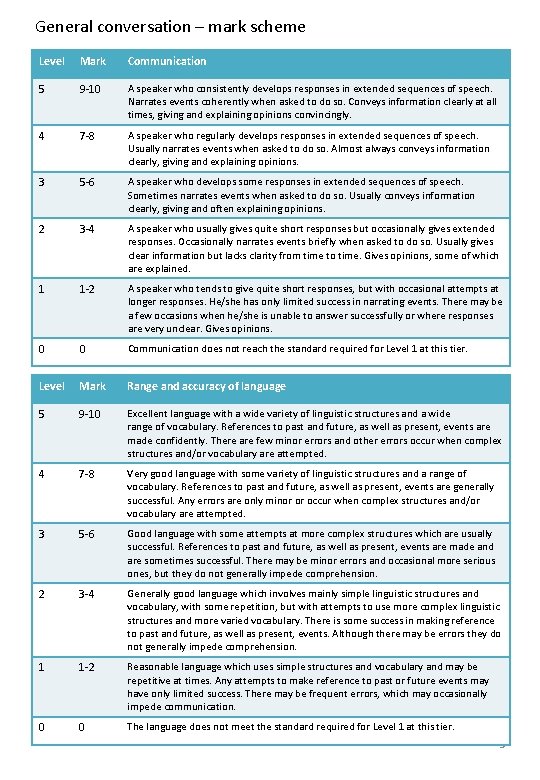 General conversation – mark scheme Level Mark Communication 5 9 -10 A speaker who