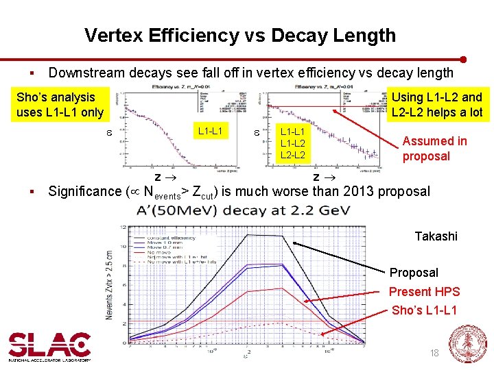 Vertex Efficiency vs Decay Length § Downstream decays see fall off in vertex efficiency