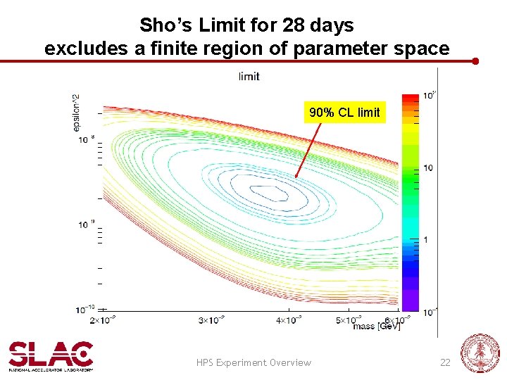 Sho’s Limit for 28 days excludes a finite region of parameter space 90% CL