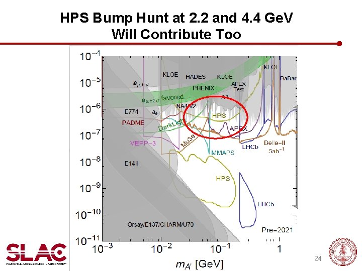 HPS Bump Hunt at 2. 2 and 4. 4 Ge. V Will Contribute Too