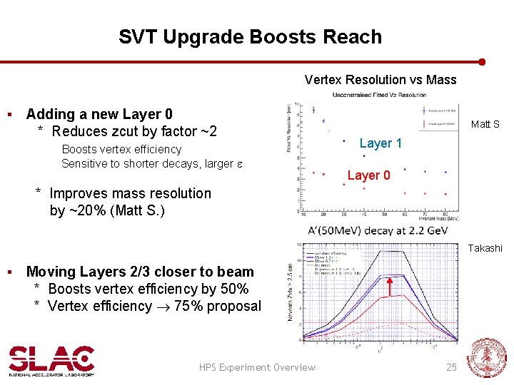 SVT Upgrade Boosts Reach Vertex Resolution vs Mass § Adding a new Layer 0