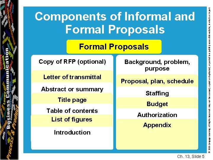 Formal Proposals Copy of RFP (optional) Letter of transmittal Abstract or summary Title page