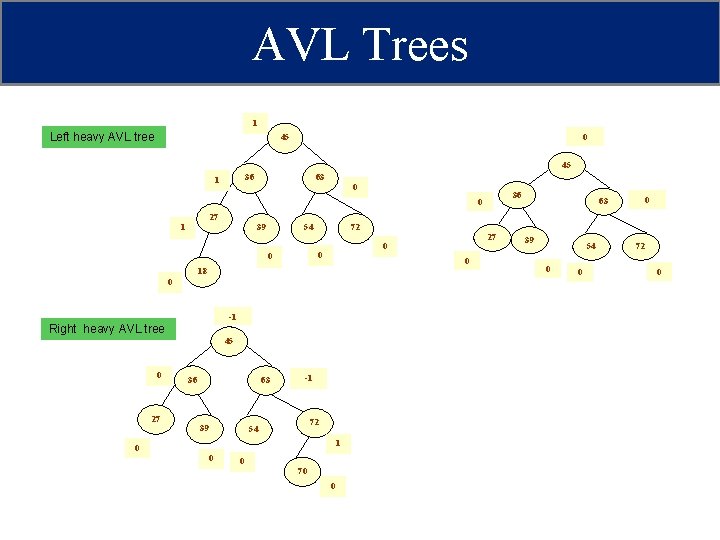 AVL Trees 1 Left heavy AVL tree 45 0 45 36 1 63 0