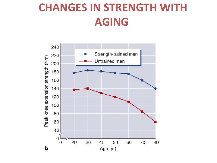 CHANGES IN STRENGTH WITH AGING 