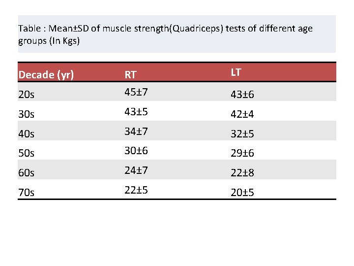 Table : Mean±SD of muscle strength(Quadriceps) tests of different age groups (In Kgs) LT