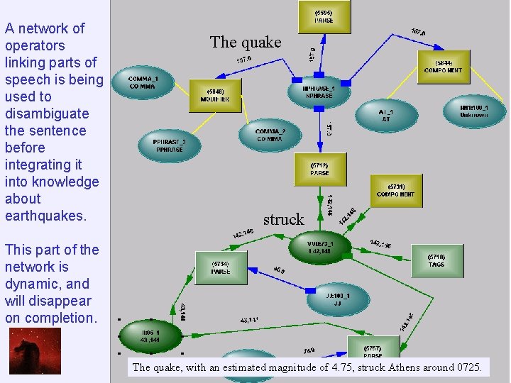 A network of operators linking parts of speech is being used to disambiguate the