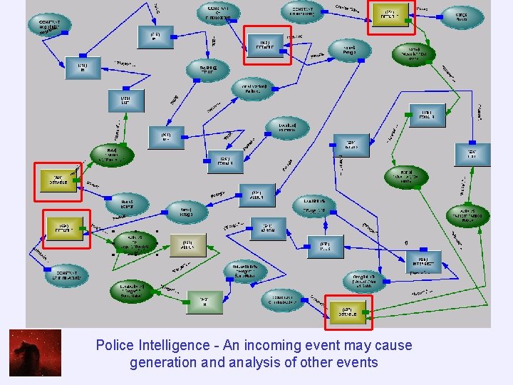 Police Intelligence - An incoming event may cause generation and analysis of other events