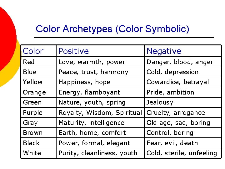 Color Archetypes (Color Symbolic) Color Positive Negative Red Love, warmth, power Danger, blood, anger