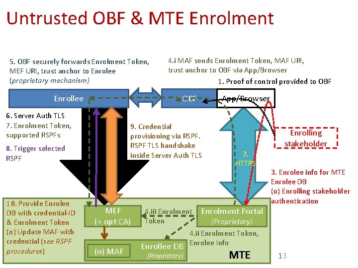 Untrusted OBF & MTE Enrolment 5. OBF securely forwards Enrolment Token, MEF URI, trust