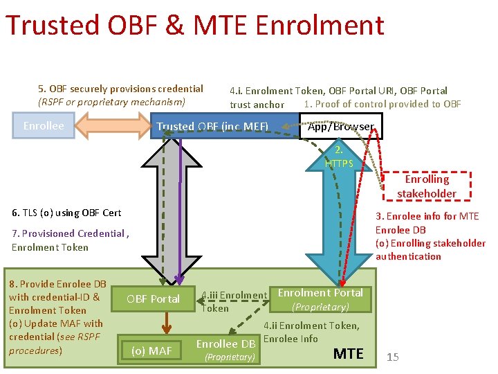 Trusted OBF & MTE Enrolment 5. OBF securely provisions credential (RSPF or proprietary mechanism)