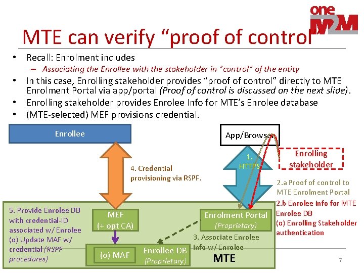 MTE can verify “proof of control” • Recall: Enrolment includes – Associating the Enrollee