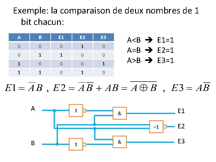 Exemple: la comparaison de deux nombres de 1 bit chacun: A B E 1