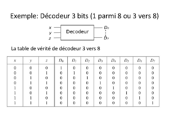 Exemple: Décodeur 3 bits (1 parmi 8 ou 3 vers 8) La table de