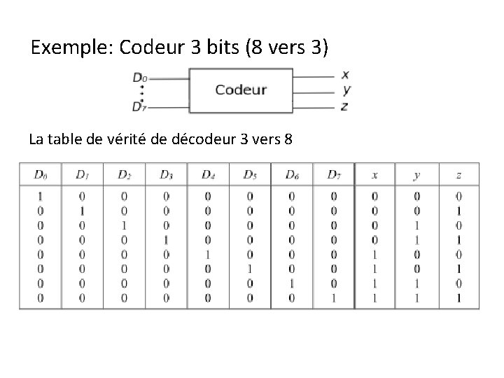Exemple: Codeur 3 bits (8 vers 3) La table de vérité de décodeur 3