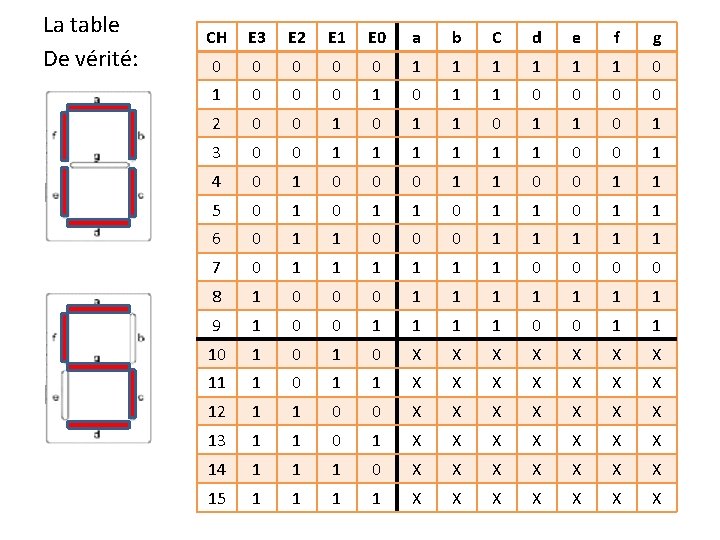 La table De vérité: CH E 3 E 2 E 1 E 0 a