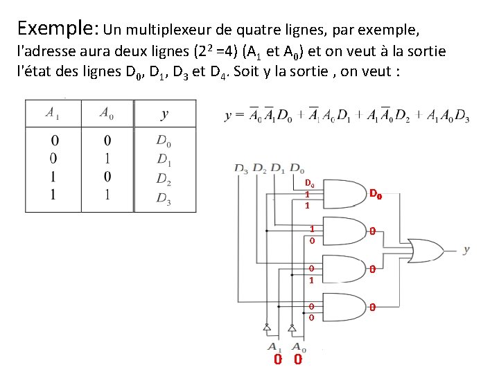 Exemple: Un multiplexeur de quatre lignes, par exemple, l'adresse aura deux lignes (22 =4)