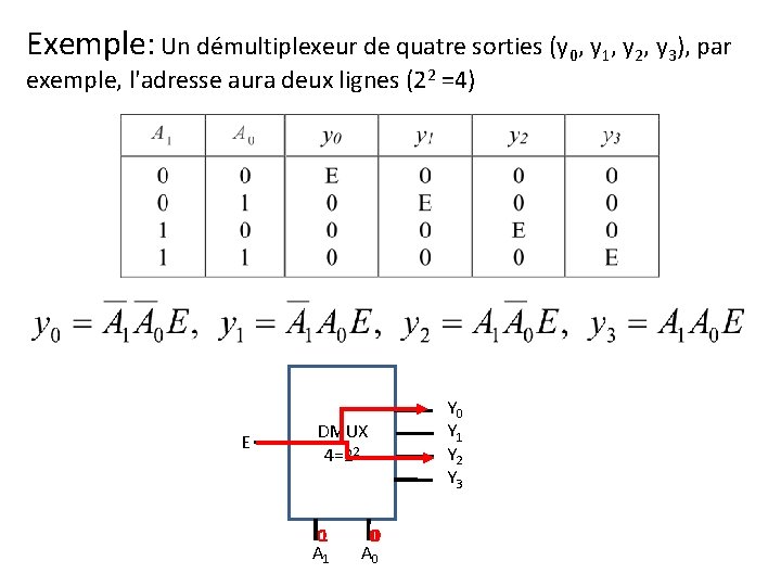 Exemple: Un démultiplexeur de quatre sorties (y 0, y 1, y 2, y 3),