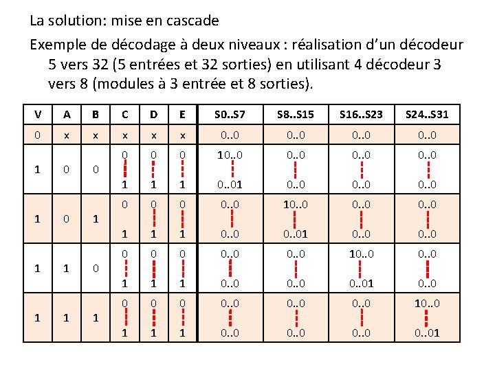 La solution: mise en cascade Exemple de décodage à deux niveaux : réalisation d’un