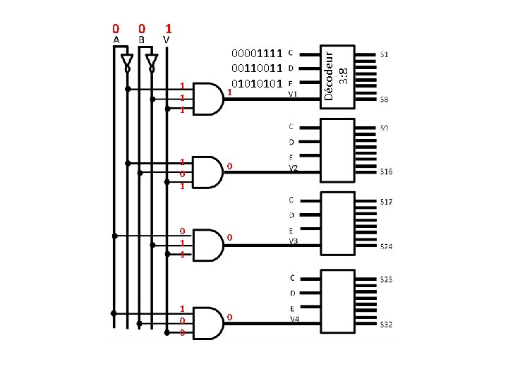 0 1 1 1 0 0 00001111 0011 0101 1 0 0 0 Décodeur