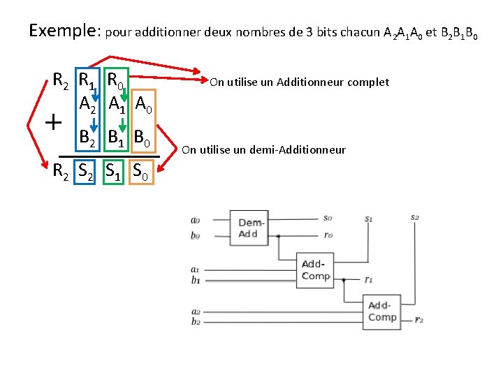 Exemple: pour additionner deux nombres de 3 bits chacun A 2 A 1 A