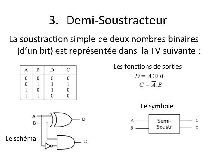 3. Demi-Soustracteur La soustraction simple de deux nombres binaires (d’un bit) est représentée dans