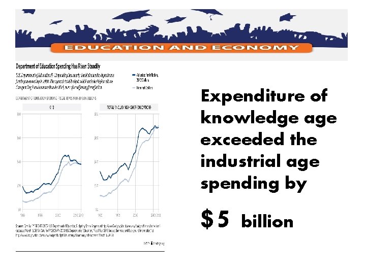 • Indu Expenditure of knowledge age exceeded the industrial age spending by $5