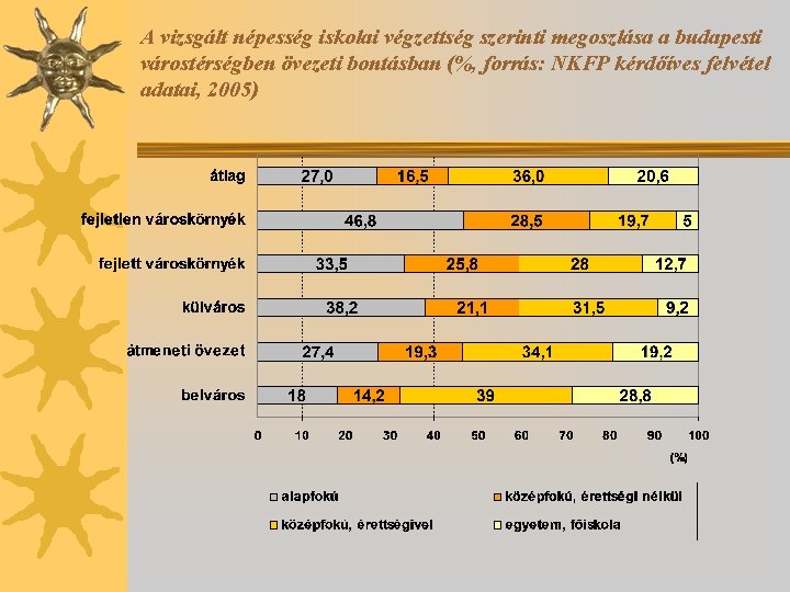 A vizsgált népesség iskolai végzettség szerinti megoszlása a budapesti várostérségben övezeti bontásban (%, forrás: